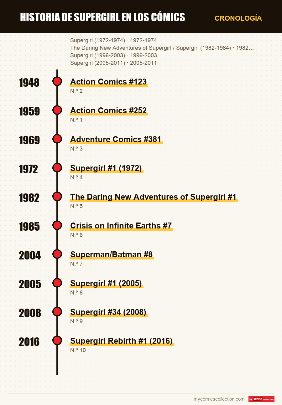 Cronología de los números y series de Historia de Supergirl en los cómics