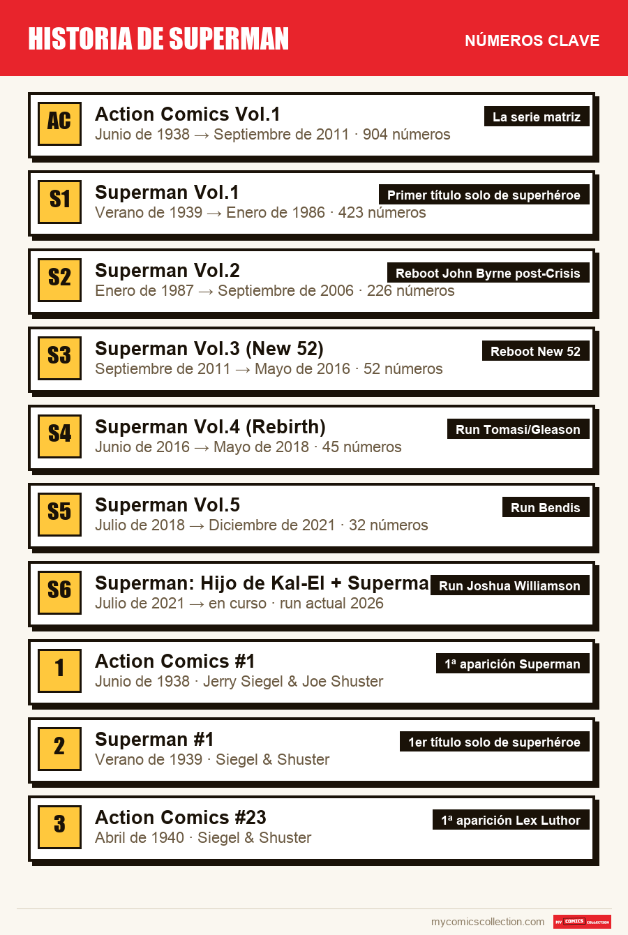 Los números clave de Historia de Superman por orden de importancia
