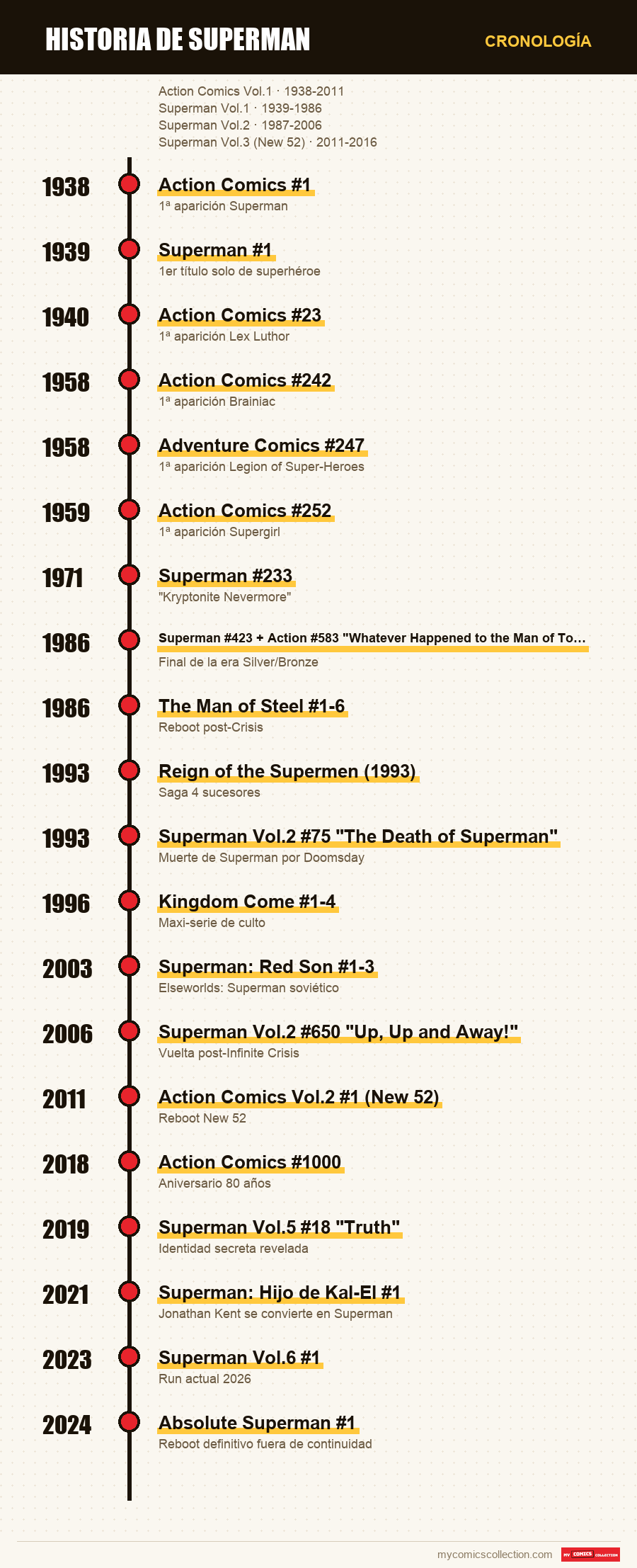 Cronología de los números y series de Historia de Superman