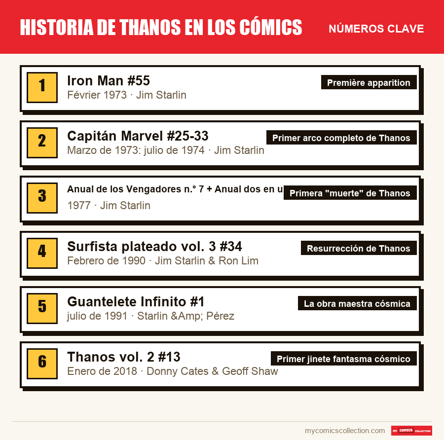 Los números clave de Historia de Thanos en los cómics por orden de importancia