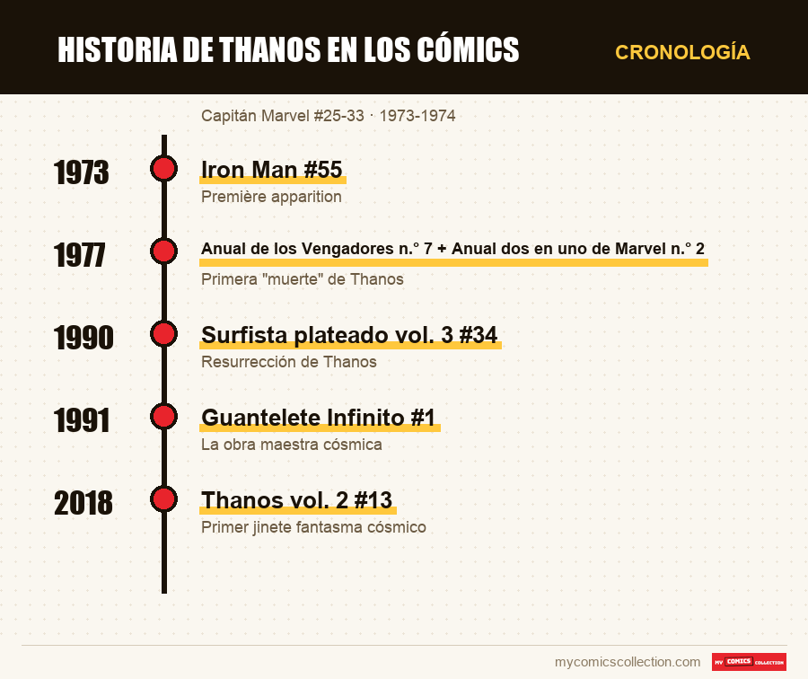 Cronología de los números y series de Historia de Thanos en los cómics