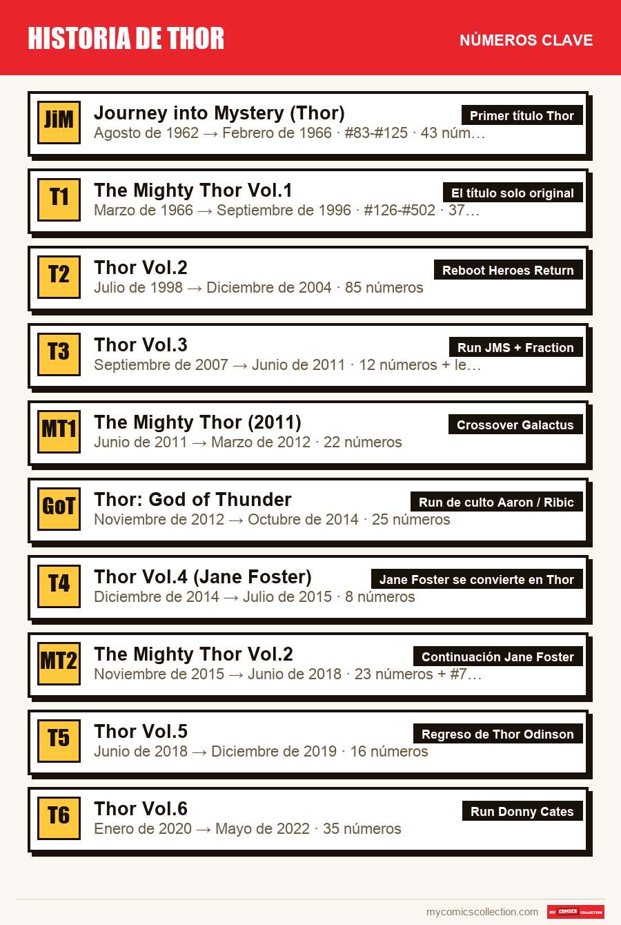 Los números clave de Historia de Thor por orden de importancia