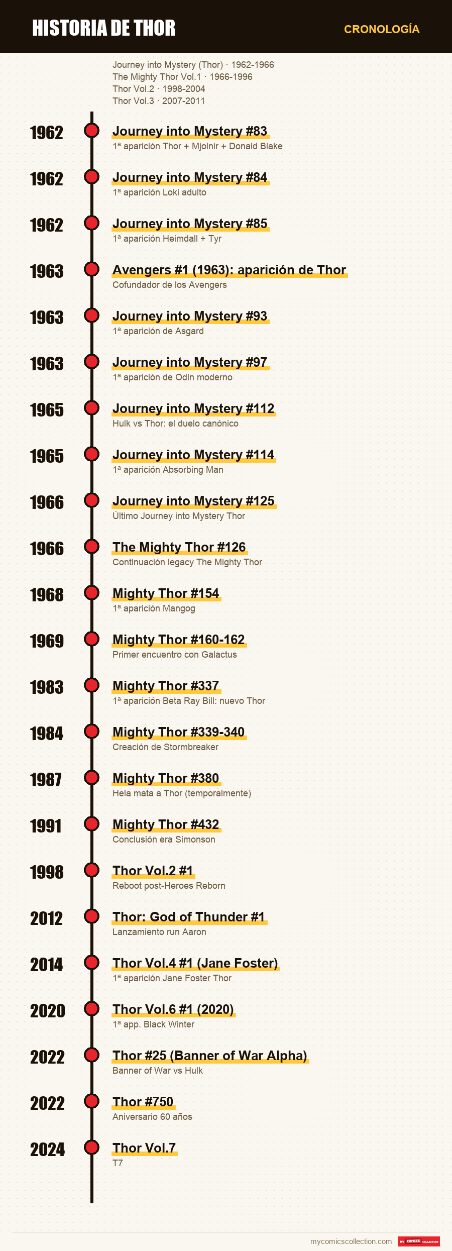 Cronología de los números y series de Historia de Thor