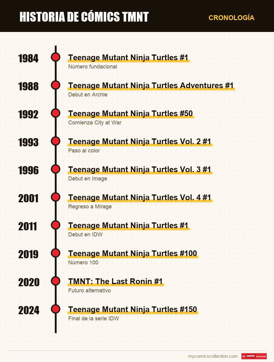 Cronología de los números y series de TMNT
