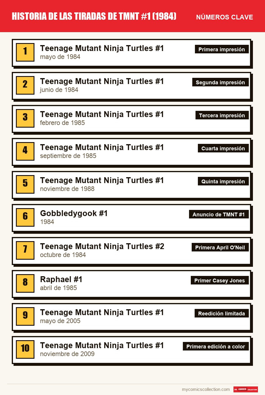 Los números clave de TMNT #1 por orden de importancia