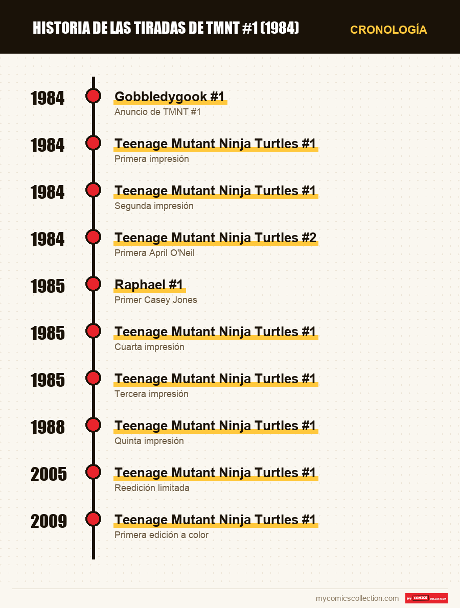 Cronología de los números y series de TMNT #1