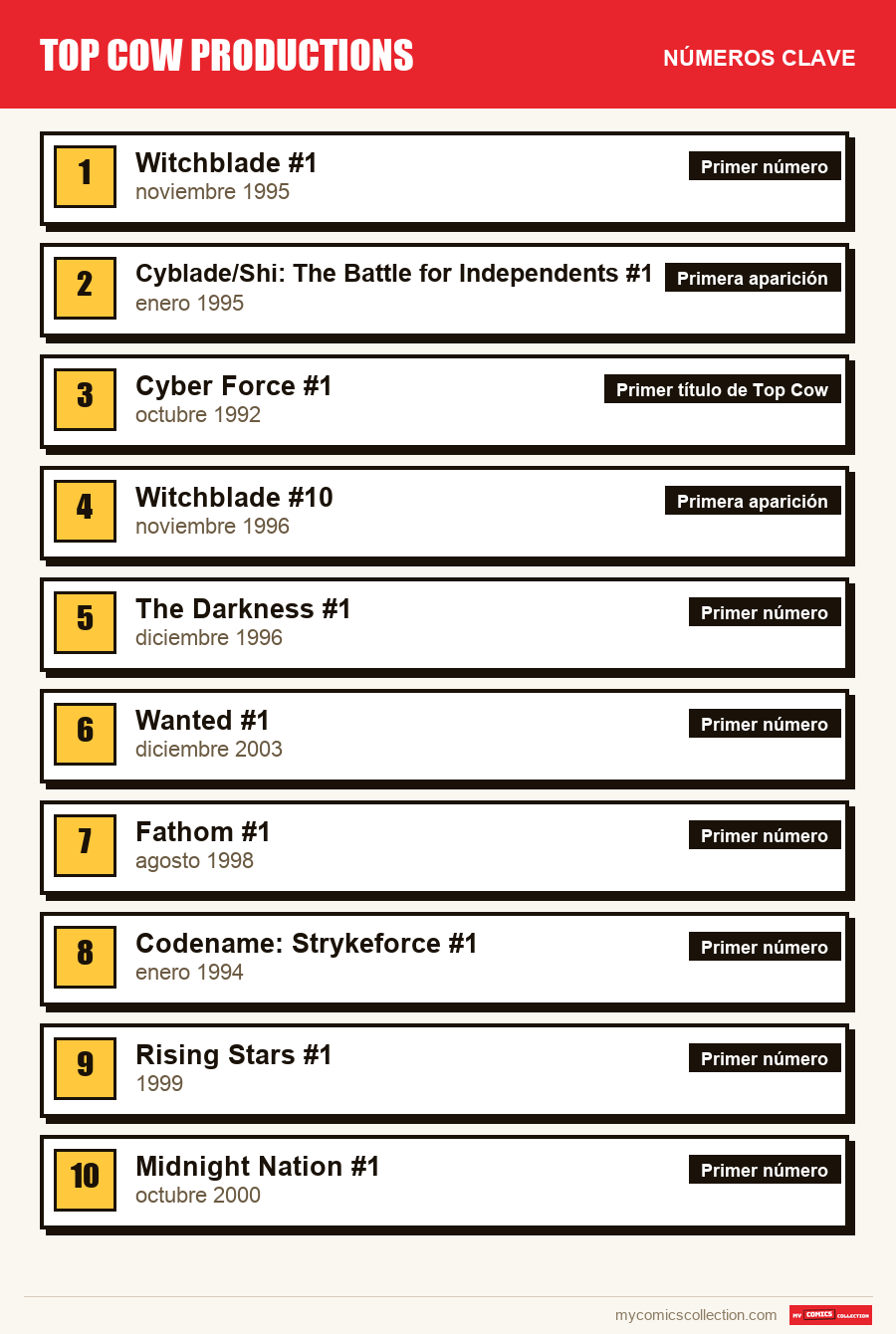 Los números clave de Top Cow Productions por orden de importancia