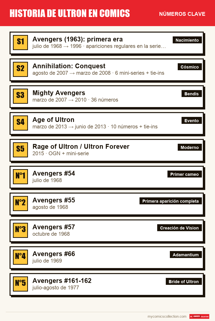 Los números clave de Ultron por orden de importancia