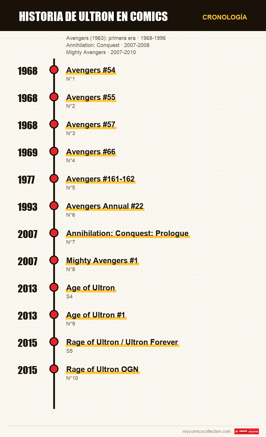 Cronología de los números y series de Ultron