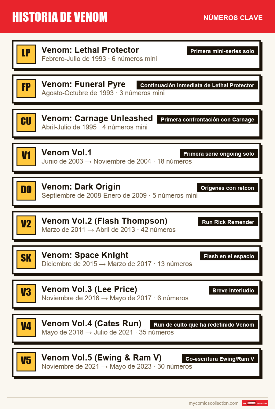 Los números clave de Historia de Venom por orden de importancia