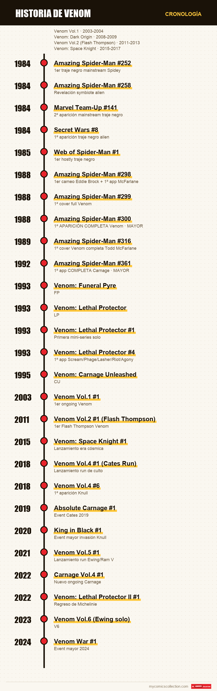 Cronología de los números y series de Historia de Venom
