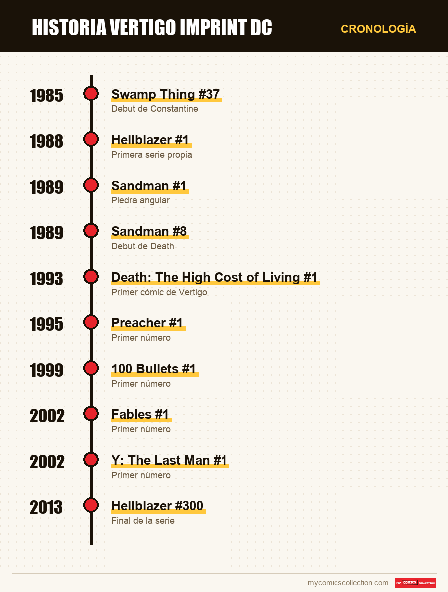 Cronología de los números y series de Vertigo