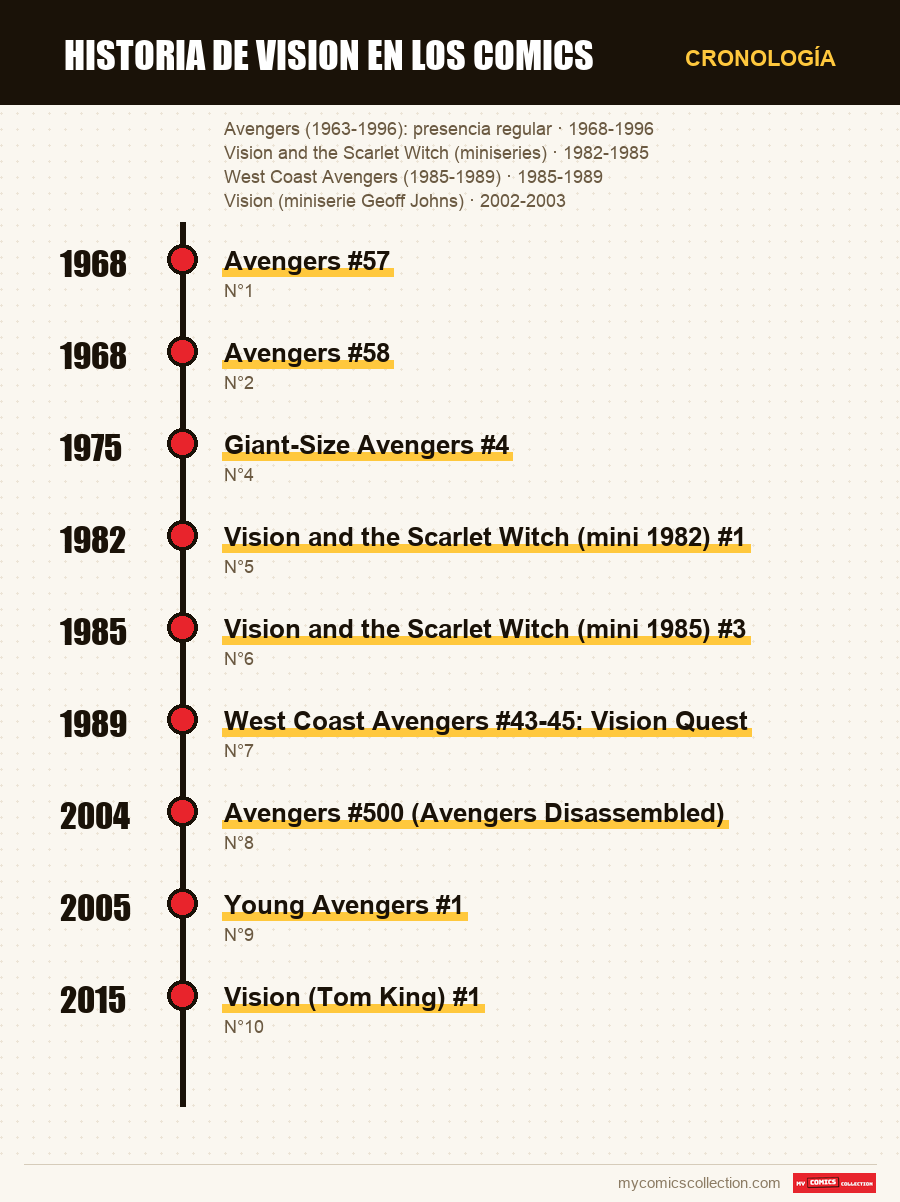 Cronología de los números y series de Vision