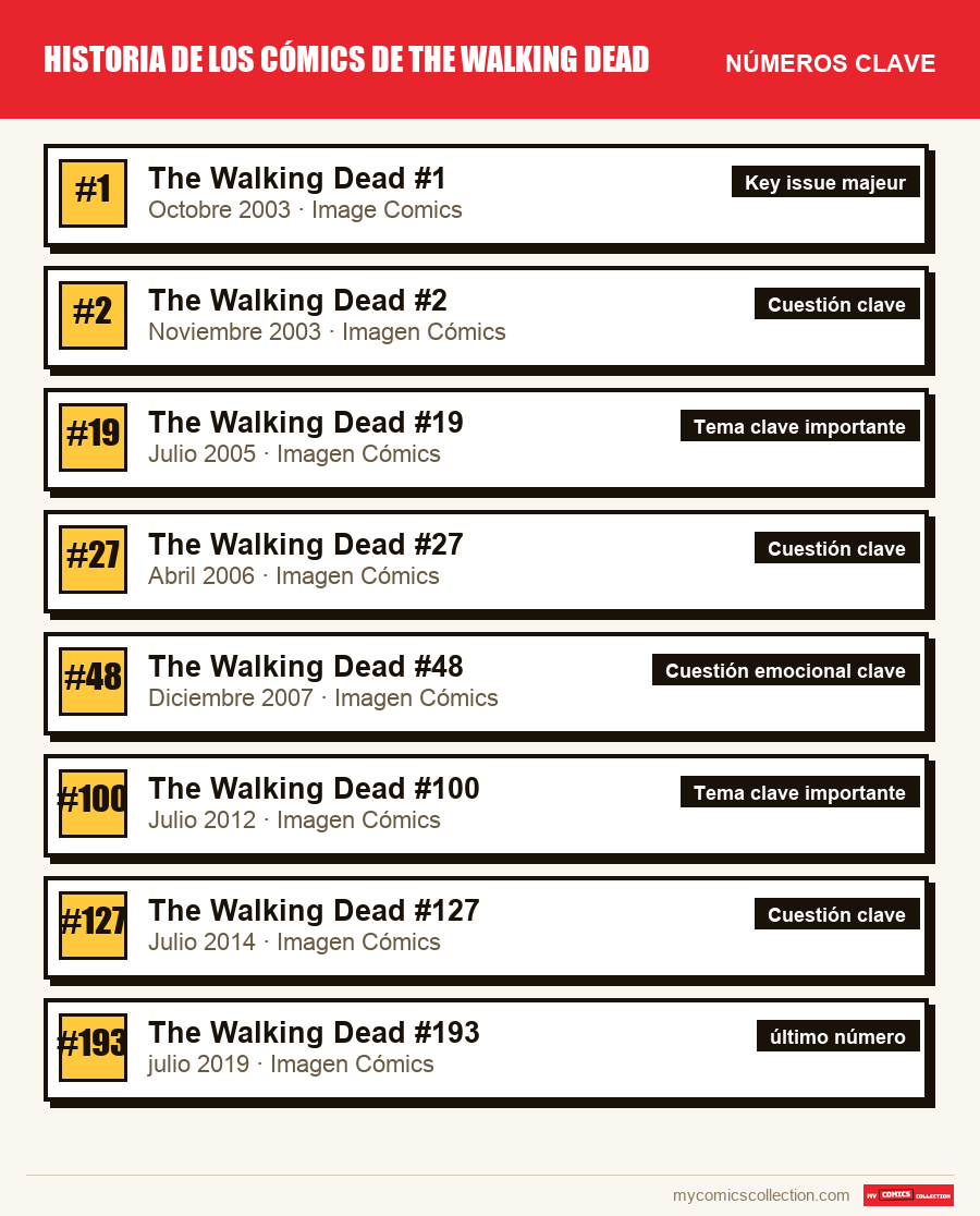 Los números clave de Historia de los cómics de The Walking Dead por orden de importancia