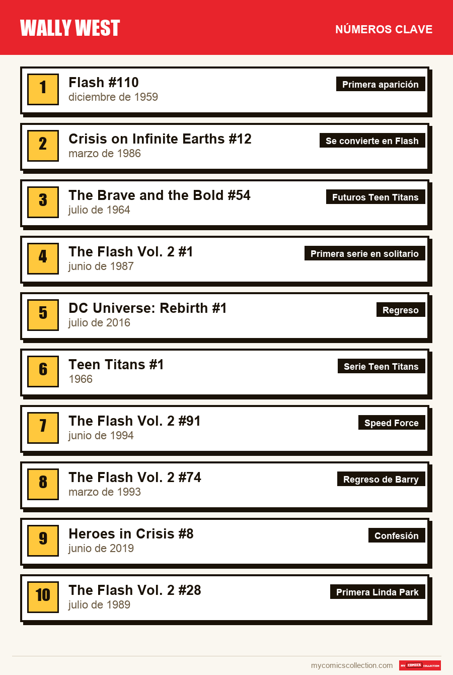 Los números clave de Wally West por orden de importancia