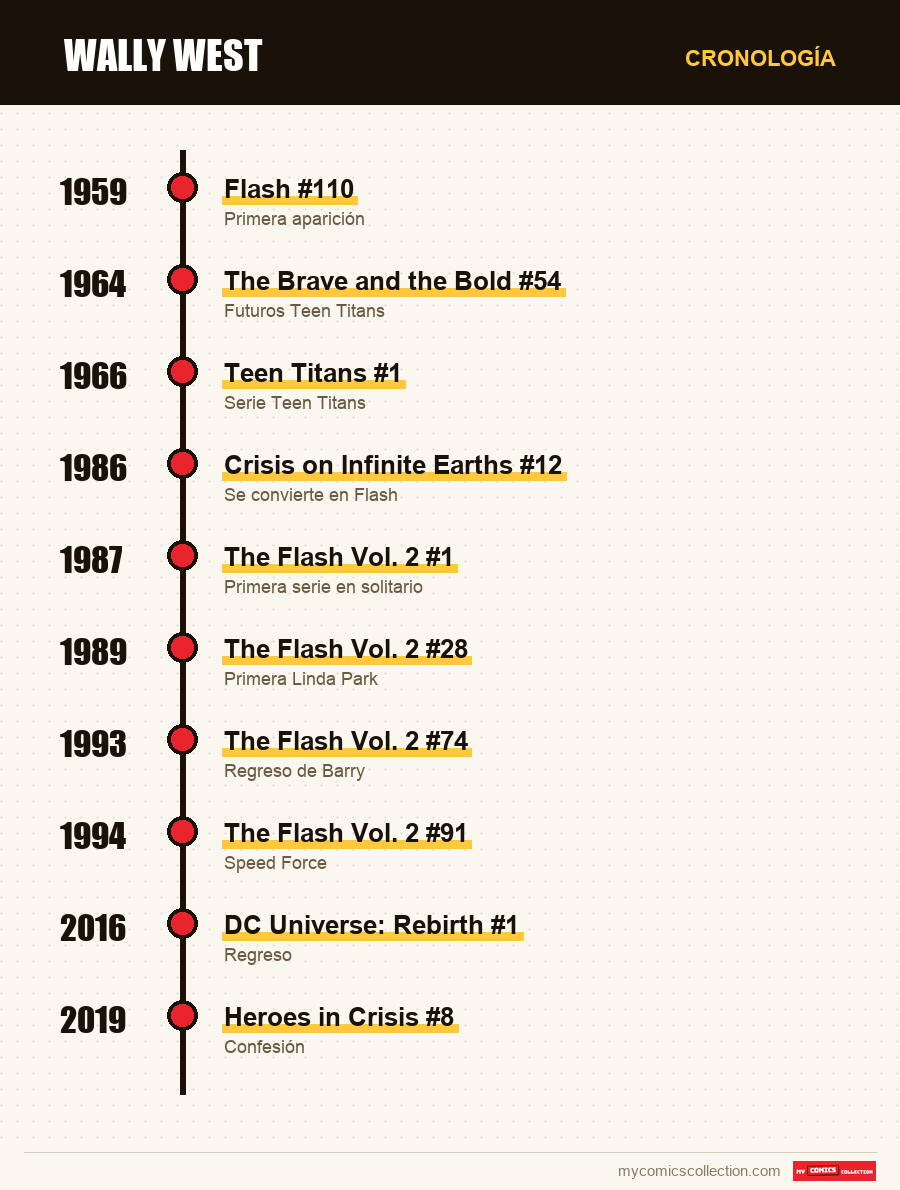 Cronología de los números y series de Wally West