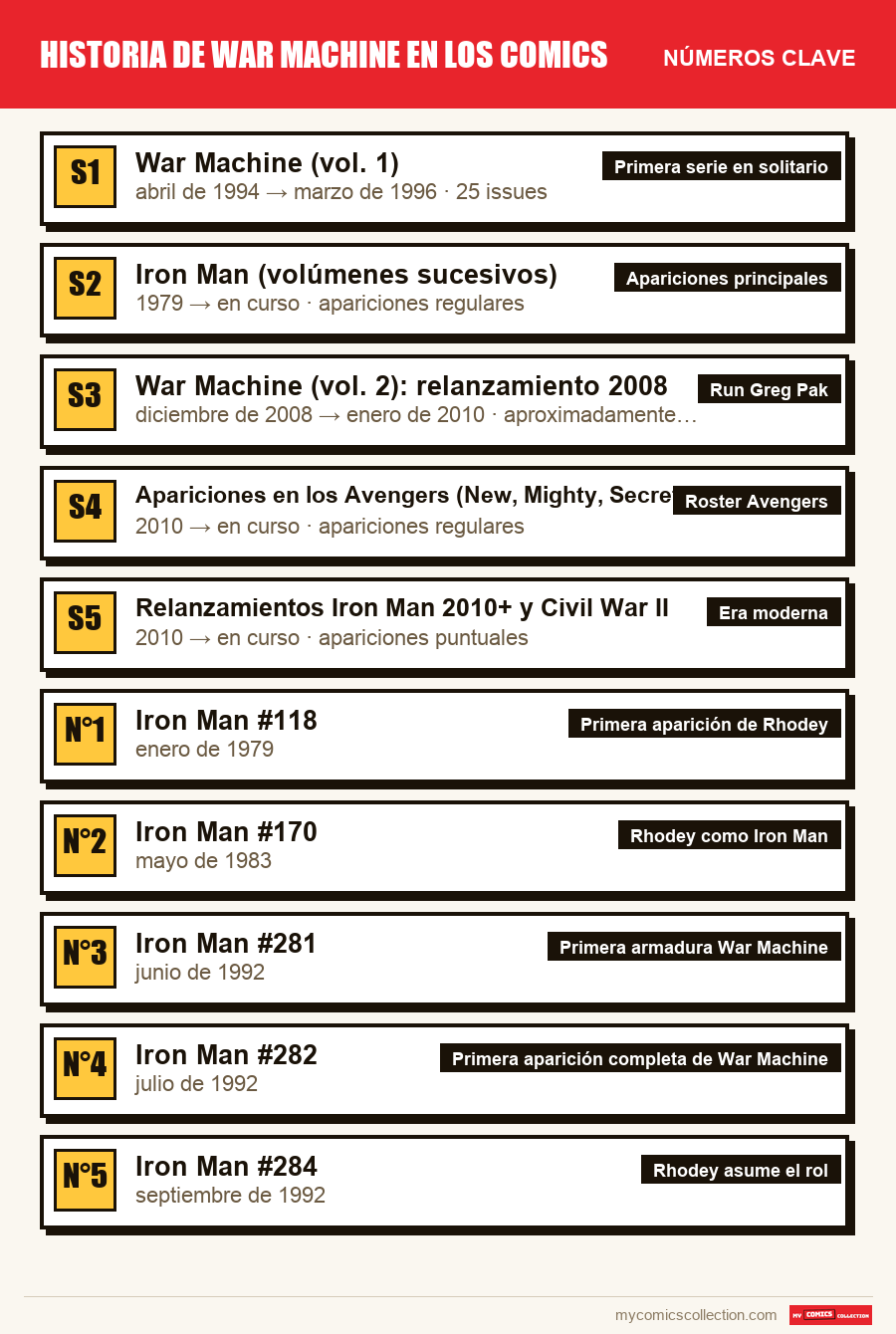 Los números clave de Historia de War Machine en los comics por orden de importancia