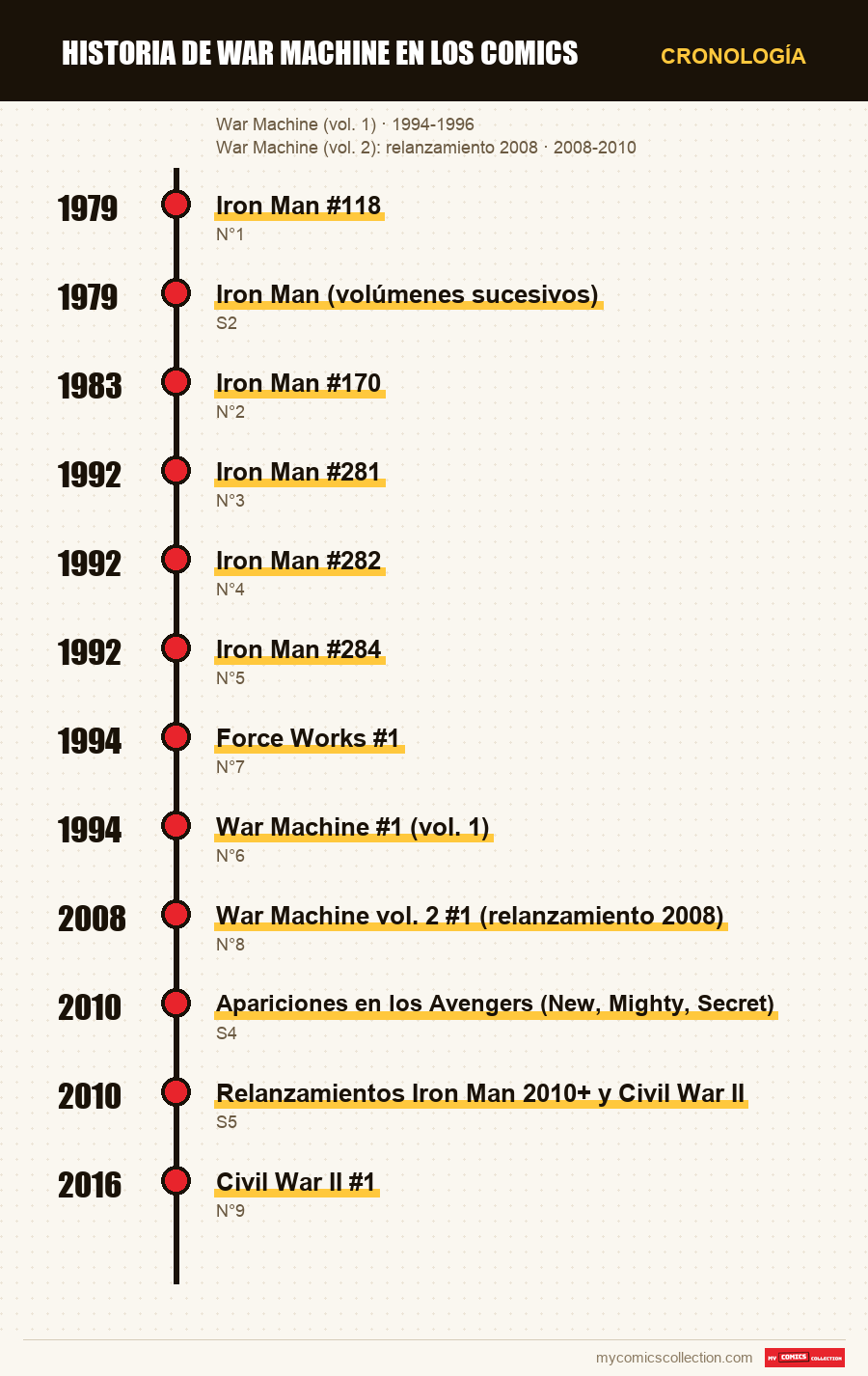Cronología de los números y series de Historia de War Machine en los comics
