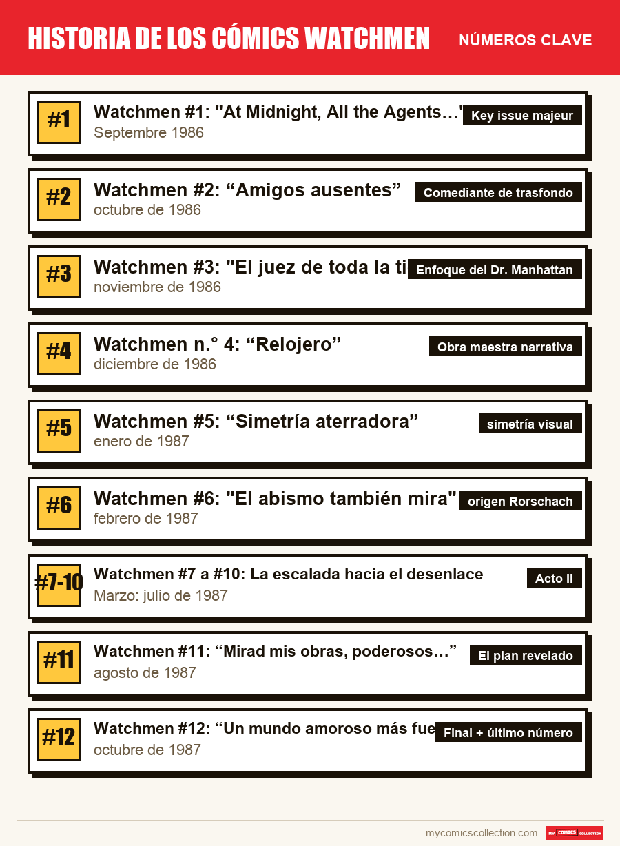Los números clave de Historia de los cómics Watchmen por orden de importancia