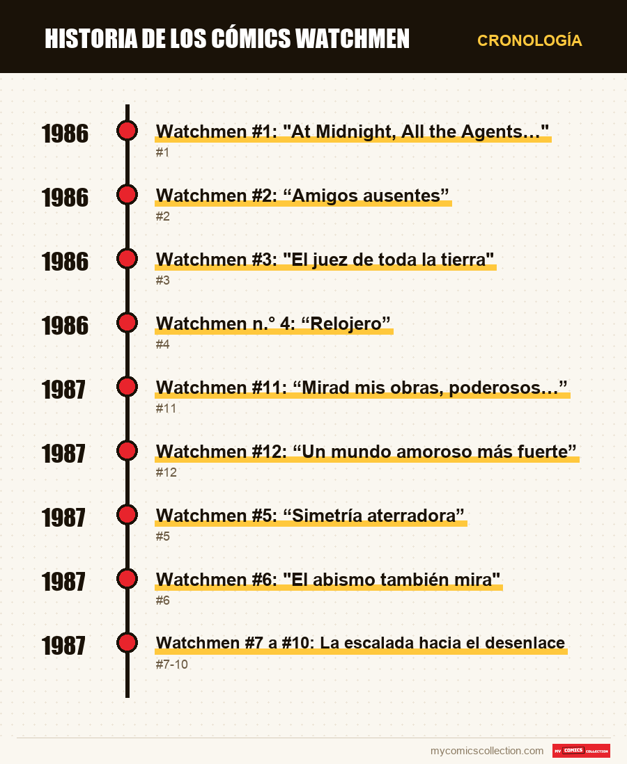 Cronología de los números y series de Historia de los cómics Watchmen