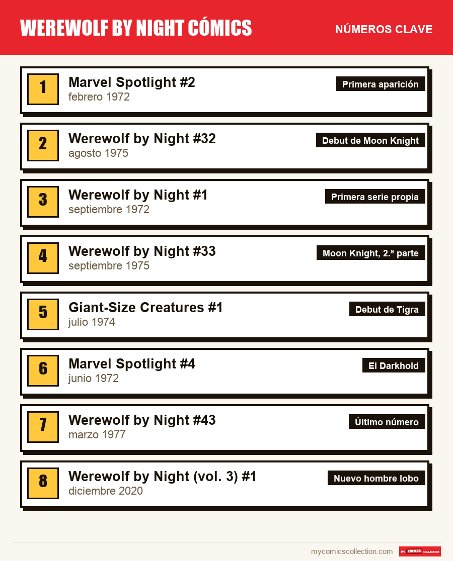 Los números clave de Werewolf by Night por orden de importancia