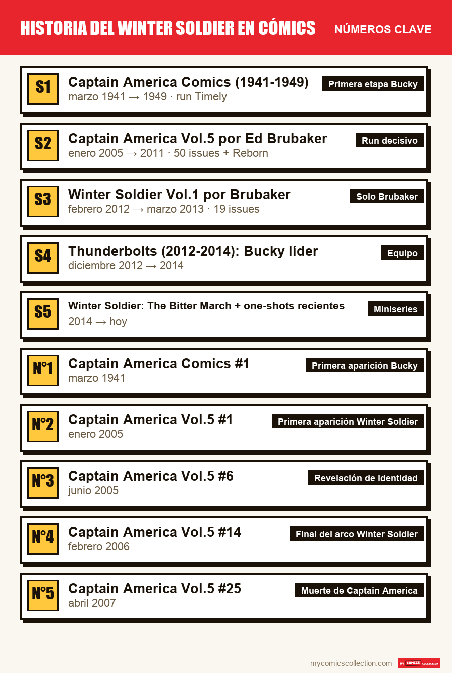 Los números clave de Historia del Winter Soldier en cómics por orden de importancia