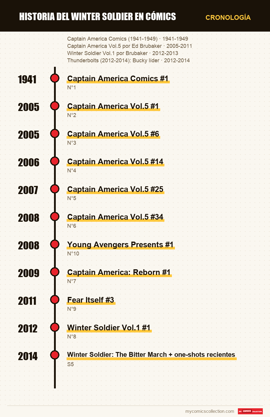 Cronología de los números y series de Historia del Winter Soldier en cómics
