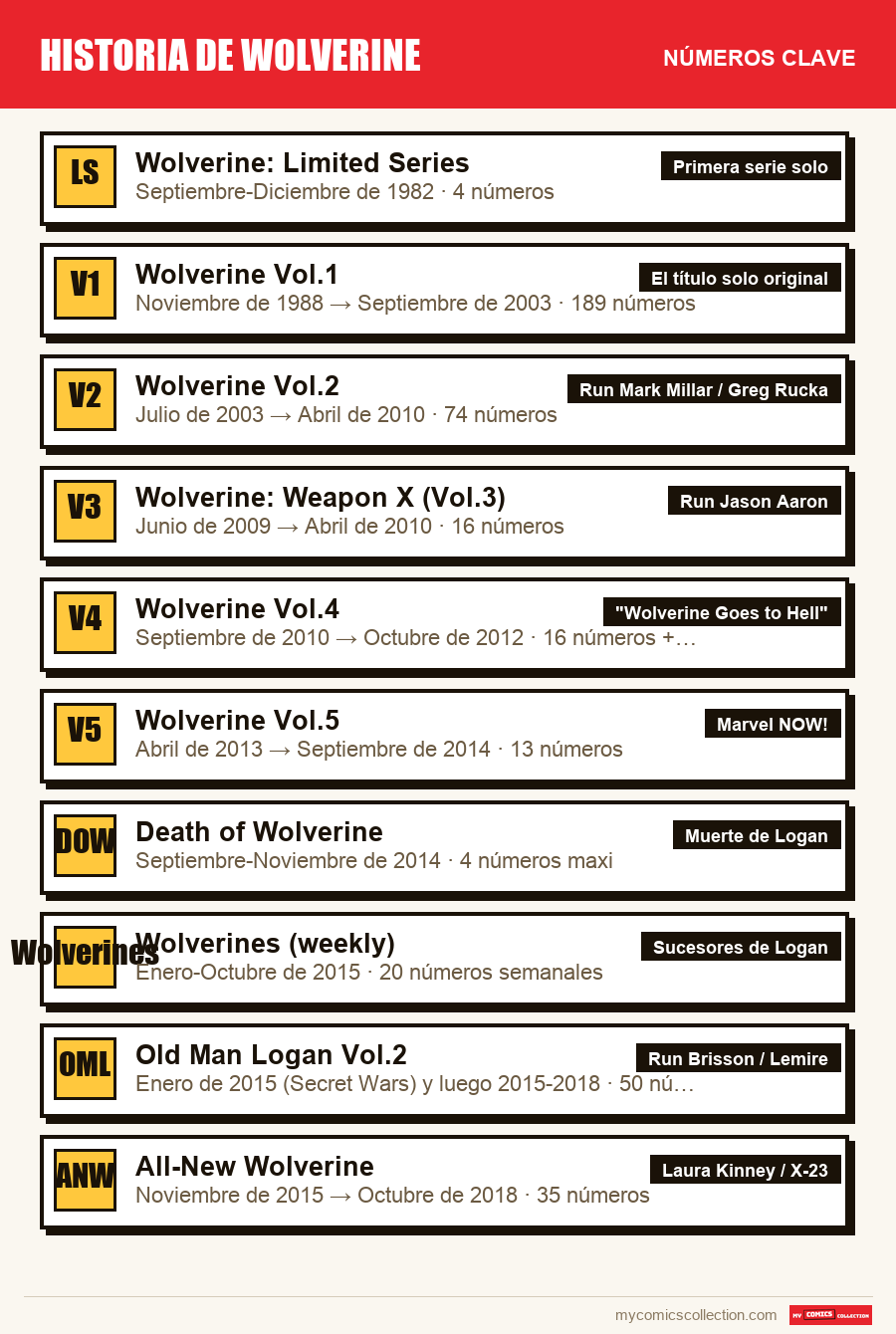 Los números clave de Historia de Wolverine por orden de importancia