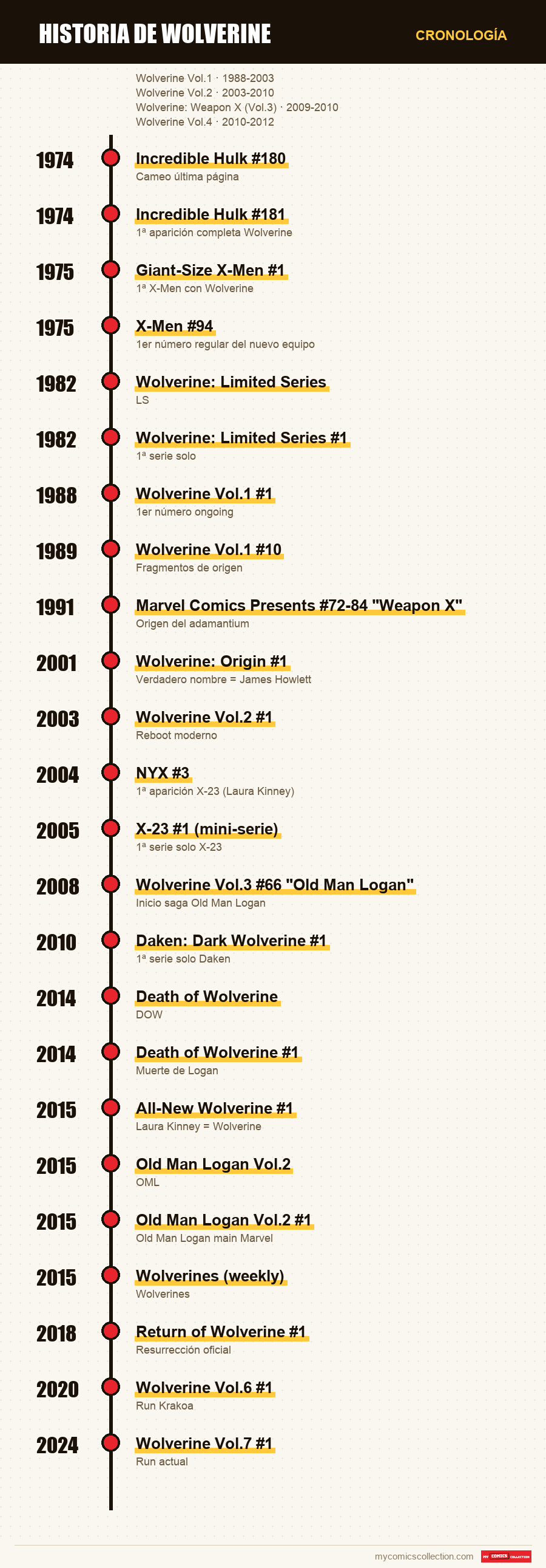 Cronología de los números y series de Historia de Wolverine