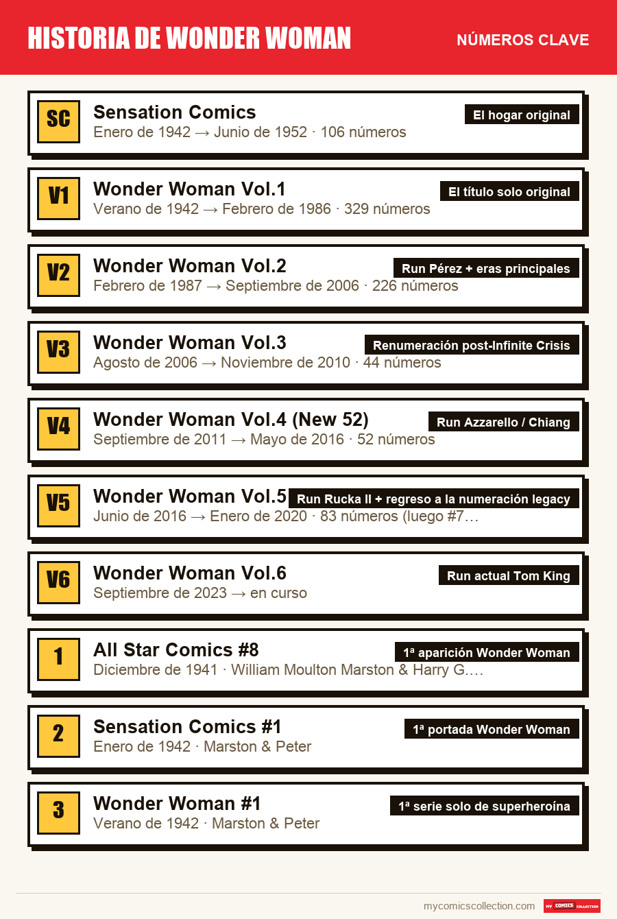 Los números clave de Historia de Wonder Woman por orden de importancia