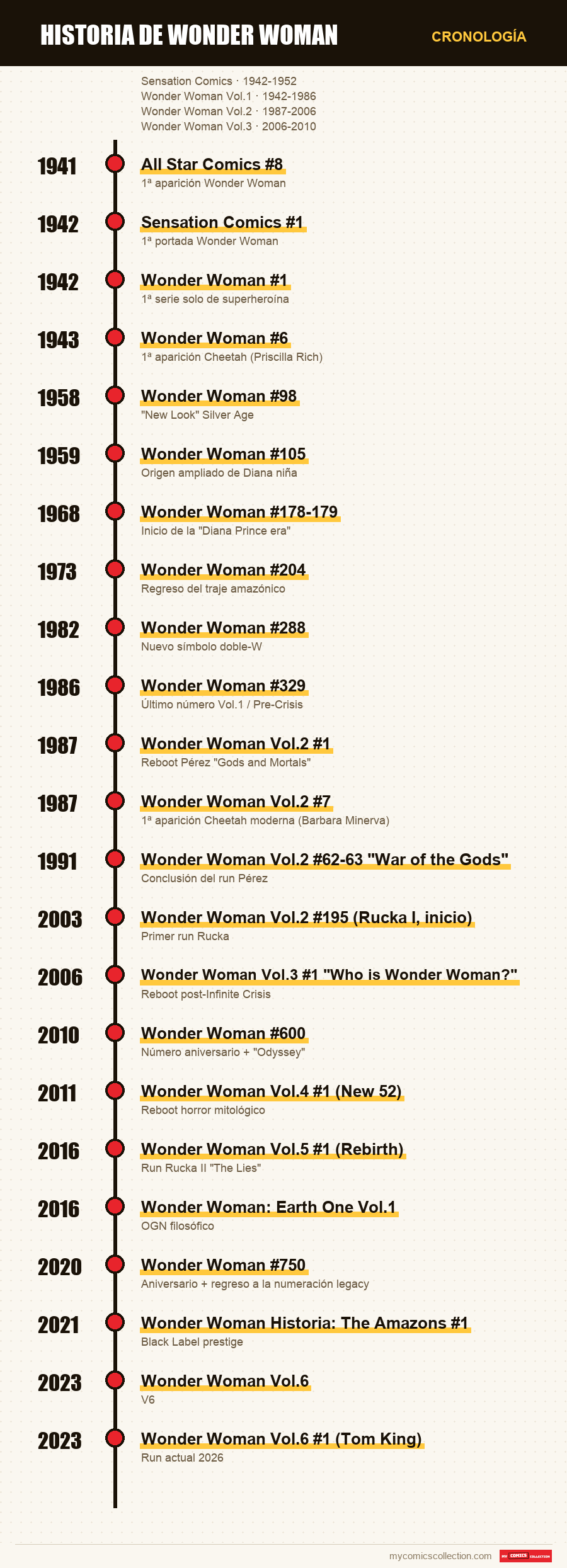Cronología de los números y series de Historia de Wonder Woman