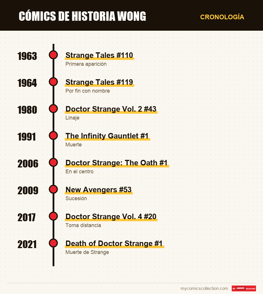 Cronología de los números y series de Wong