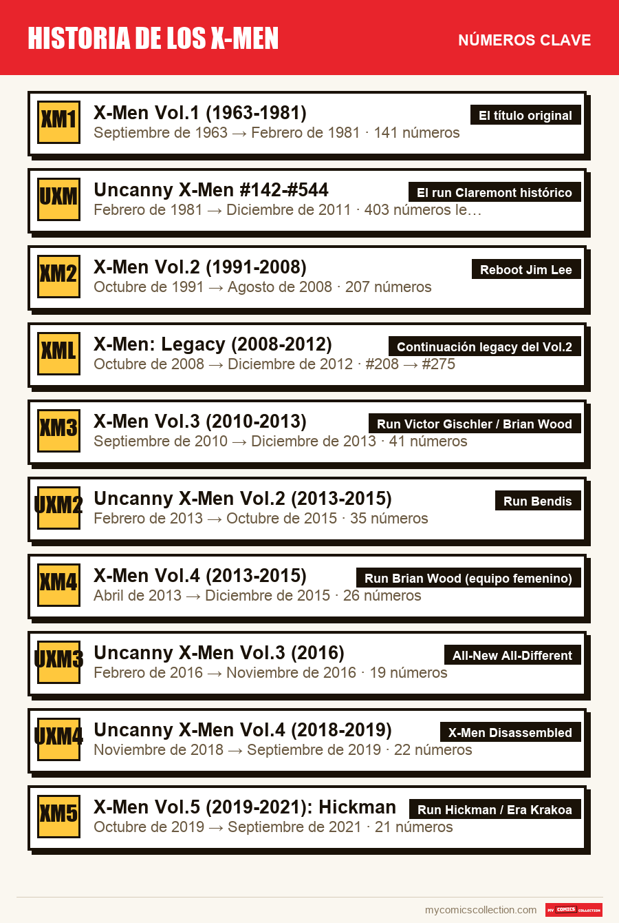Los números clave de X-Men por orden de importancia
