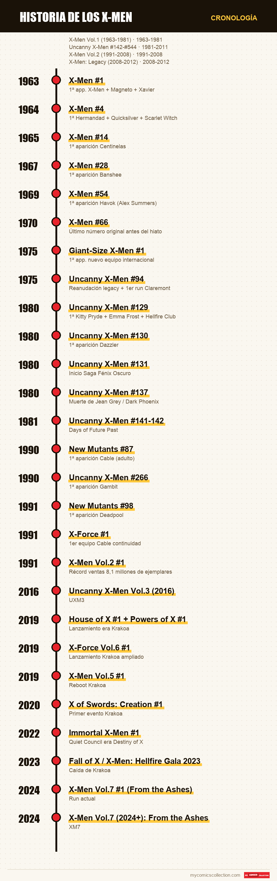 Cronología de los números y series de X-Men