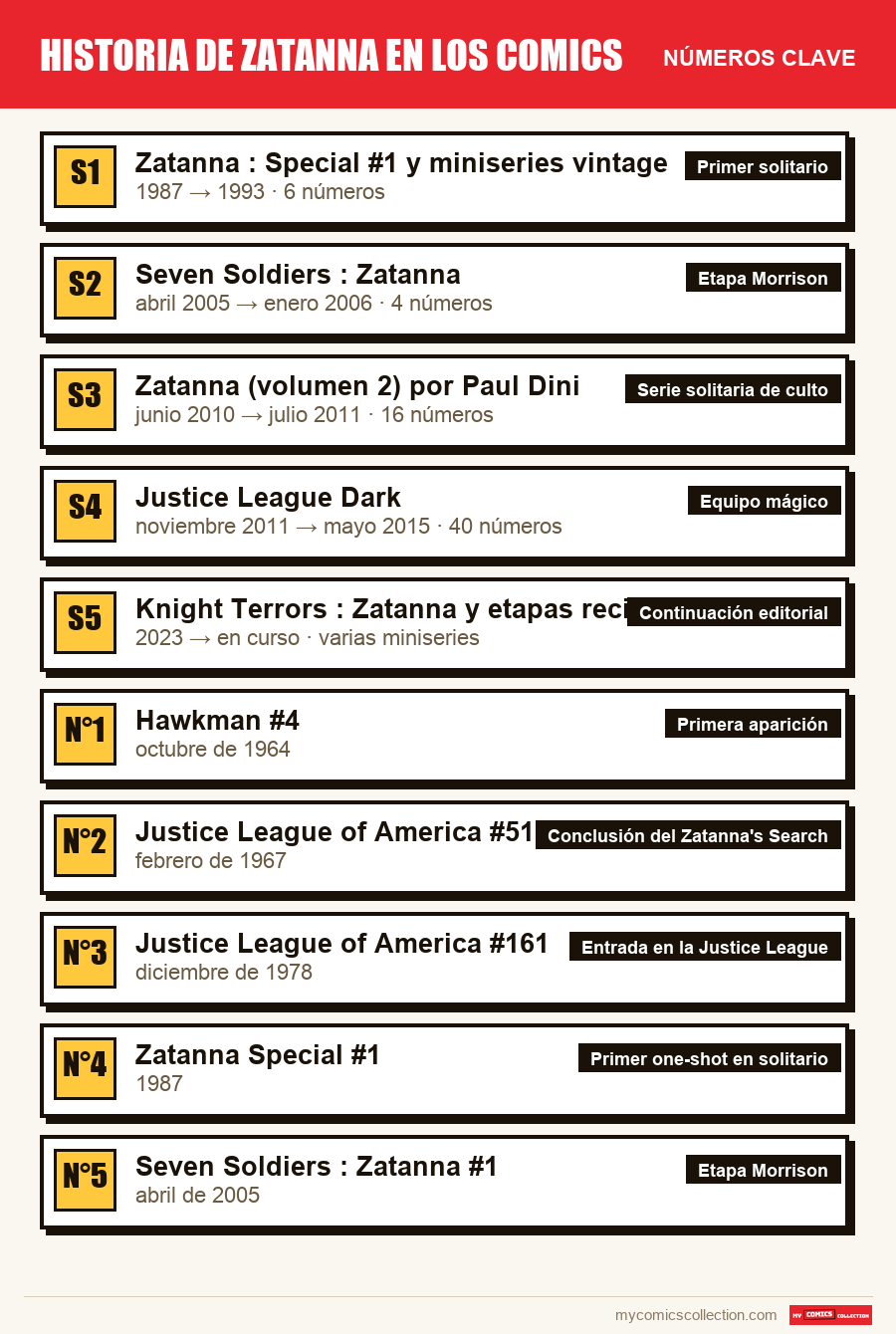Los números clave de Historia de Zatanna en comics por orden de importancia
