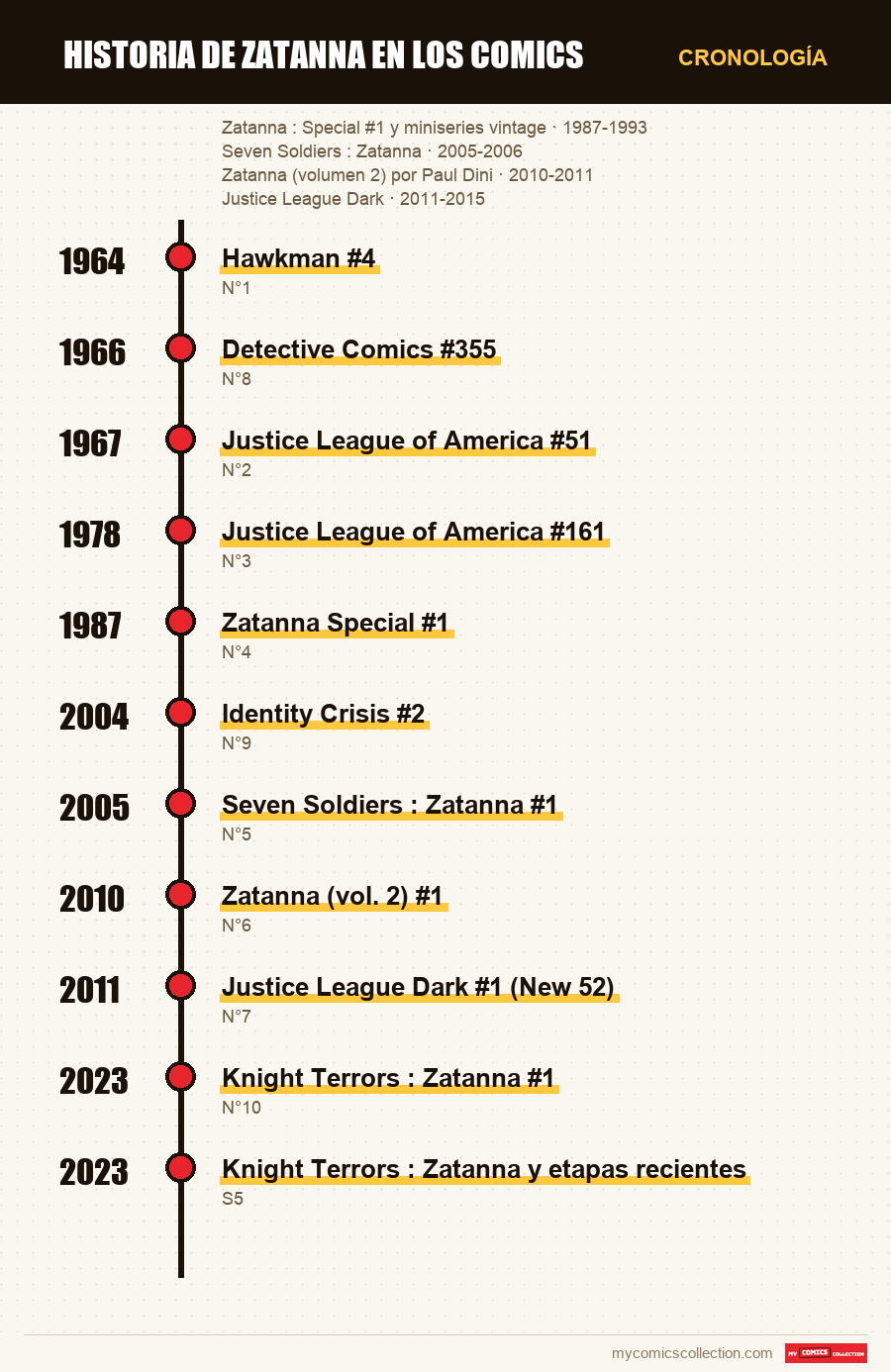 Cronología de los números y series de Historia de Zatanna en comics