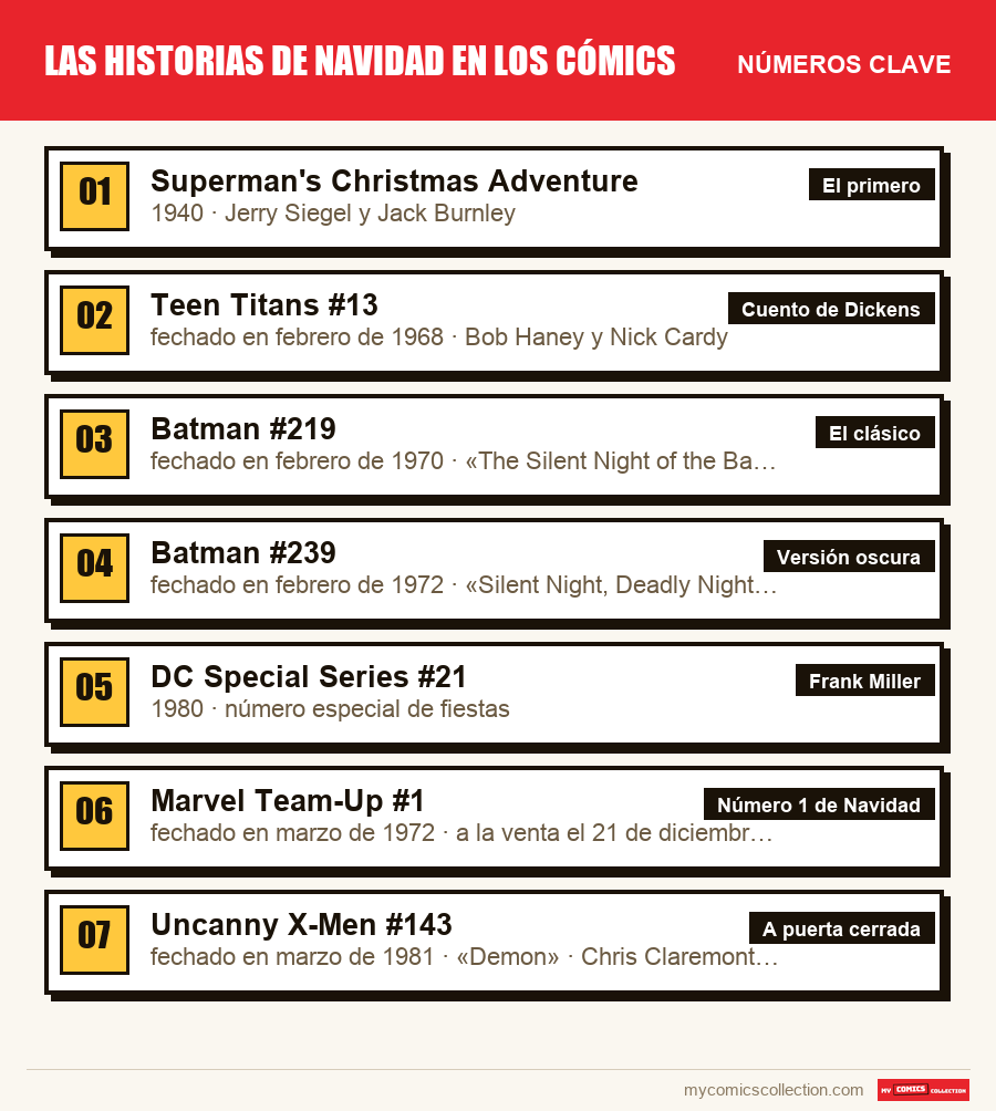 Los números clave de Las historias de Navidad en los cómics por orden de importancia