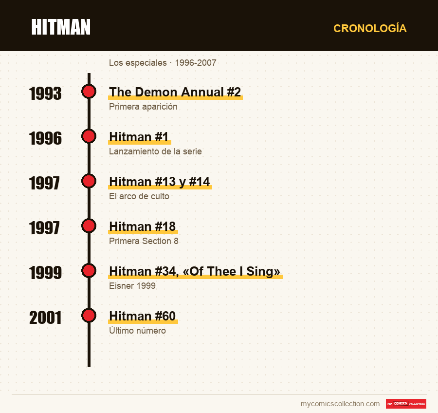 Cronología de los números y series de Hitman