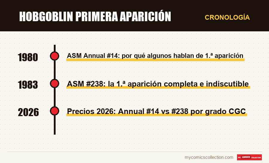 Cronología de los números y series de Hobgoblin primera aparición