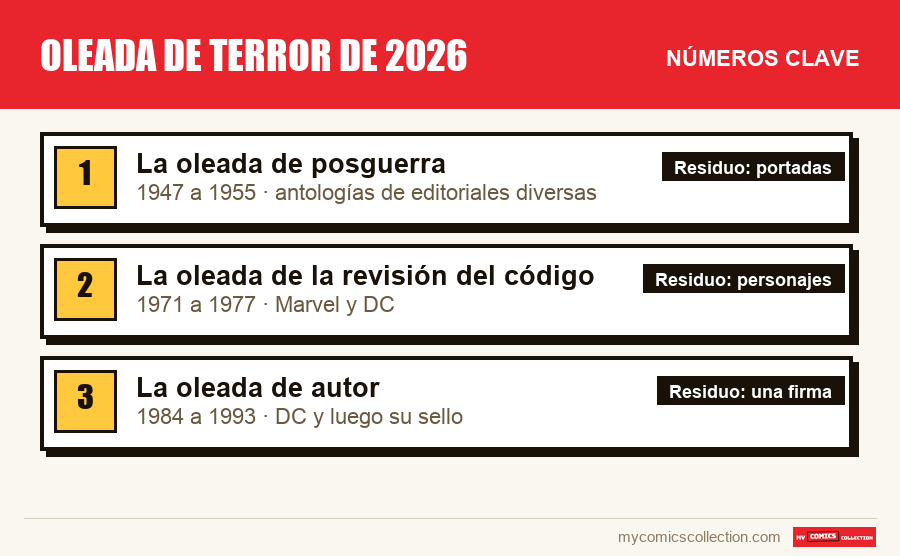 Los números clave de Oleada de terror de 2026 por orden de importancia