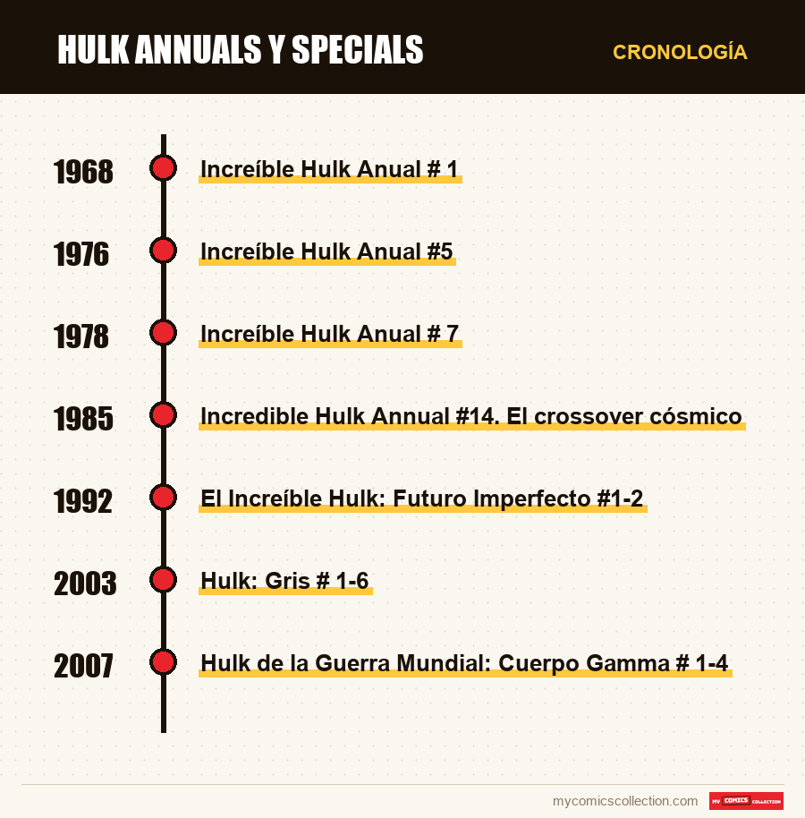 Cronología de los números y series de Hulk Annuals y Specials