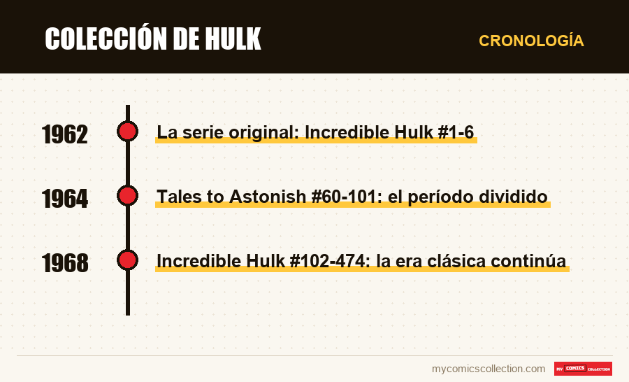 Cronología de los números y series de Colección de Hulk