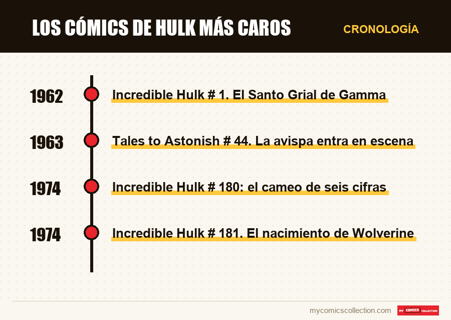 Cronología de los números y series de Los cómics de Hulk más caros