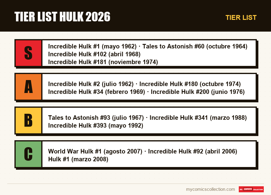 Tier list : Tier list Hulk 2026