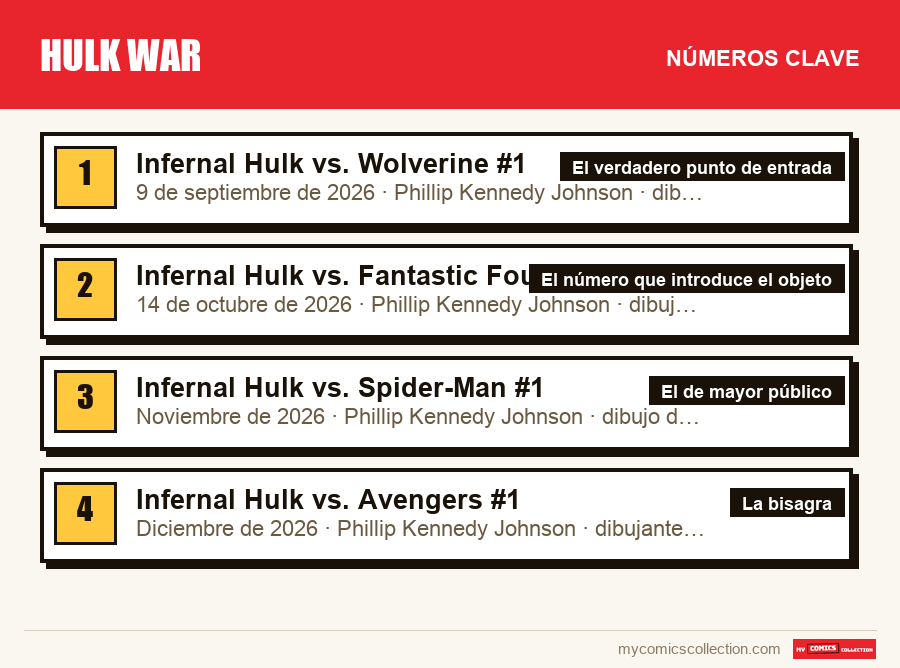 Los números clave de Hulk War por orden de importancia