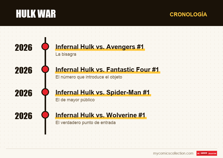 Cronología de los números y series de Hulk War