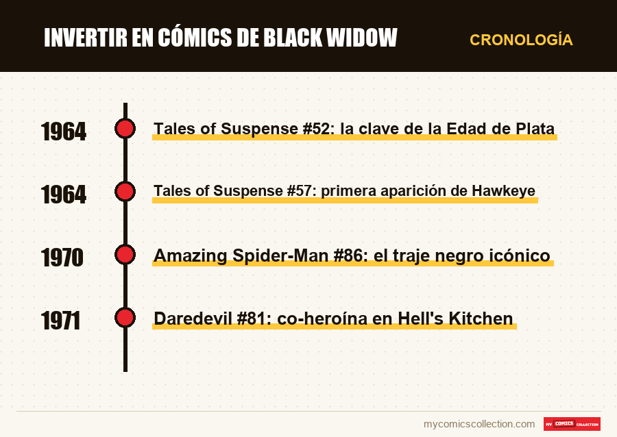 Cronología de los números y series de Invertir en cómics de Black Widow
