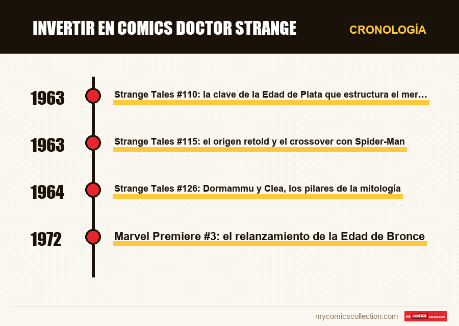 Cronología de los números y series de Invertir en comics Doctor Strange