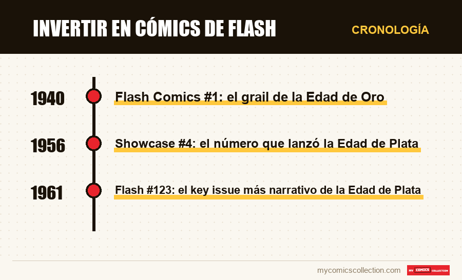 Cronología de los números y series de Invertir en cómics de Flash