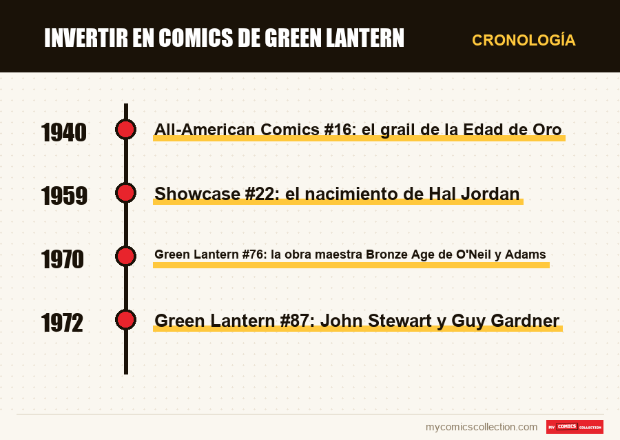 Cronología de los números y series de Invertir en comics de Green Lantern